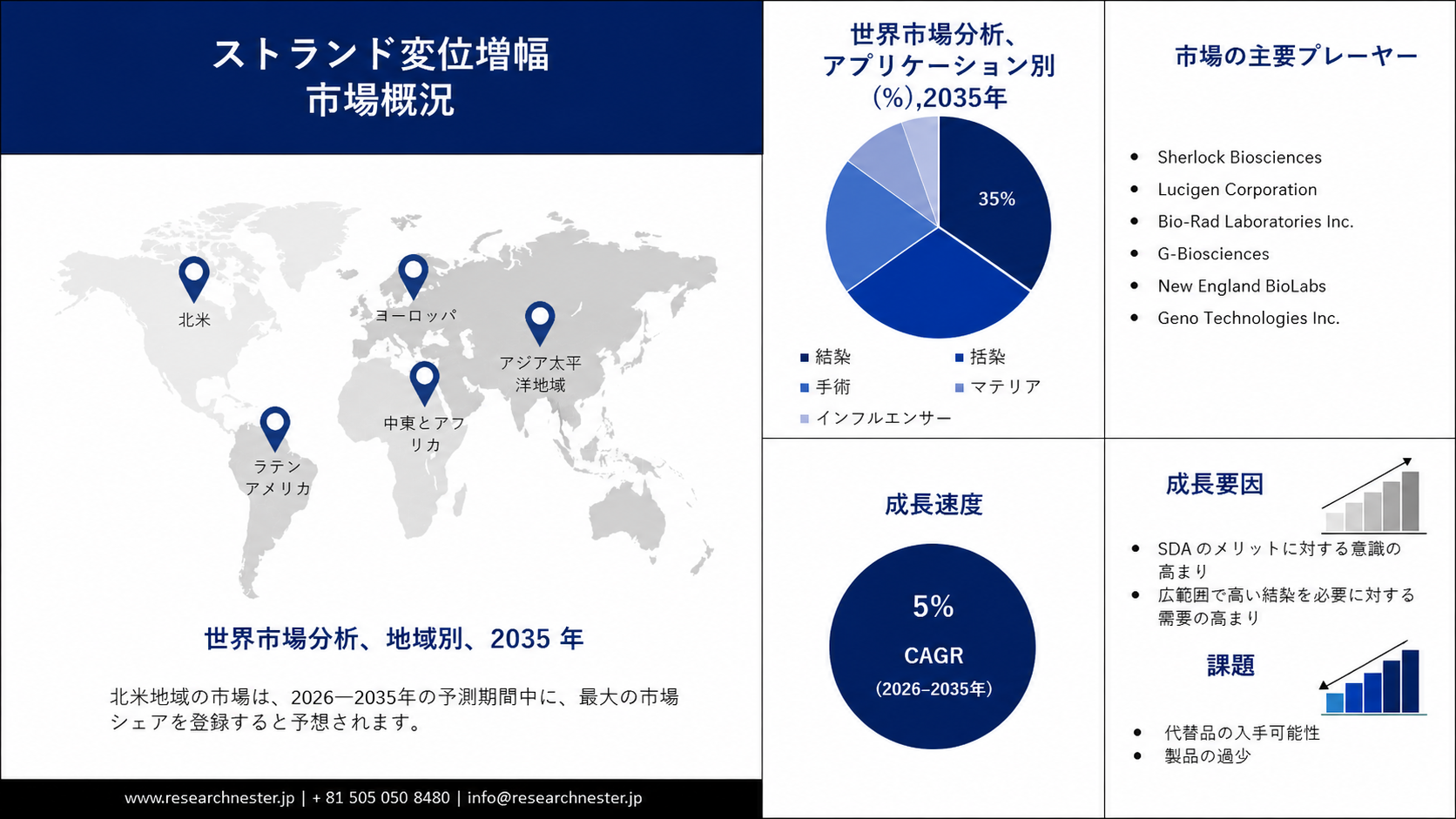 Strand Displacement Amplification Market
